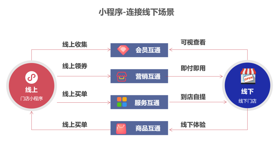 二,全员营销,先从构建线上销售开始