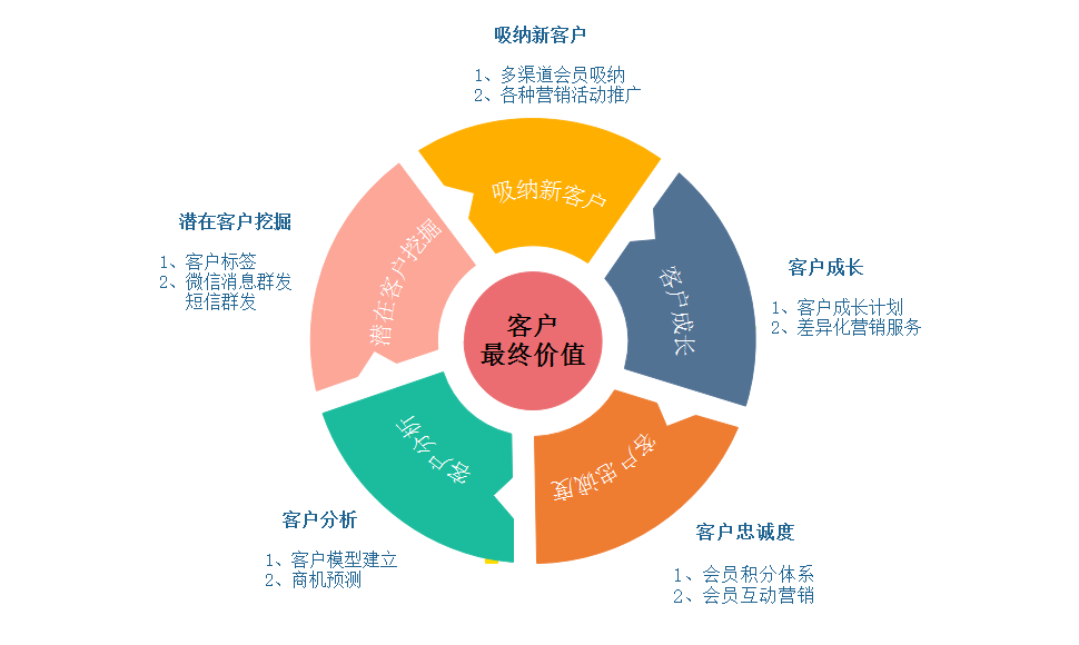 提供完善的用户标签体系,企业可以根据自身的营销模式和客户分类规则