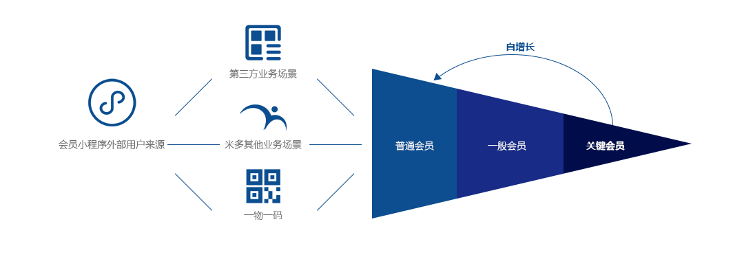 1587040269425667.png 会员小程序产品图谱.png