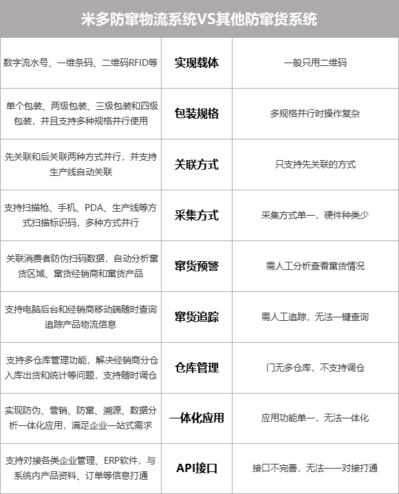 防窜货系统优势对比图.png