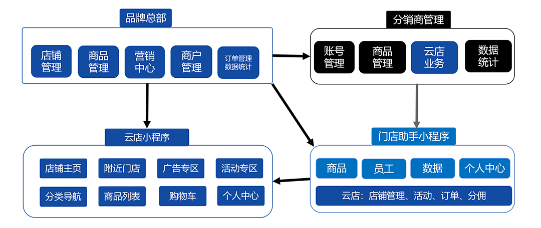 社交云店产品图谱（2.0）.png