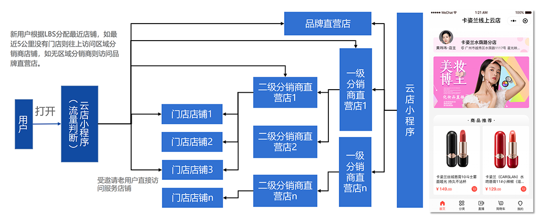 社交云店核心功能1.png