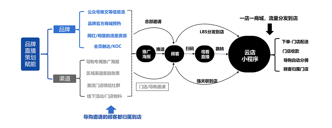 社交云店核心功能2.png