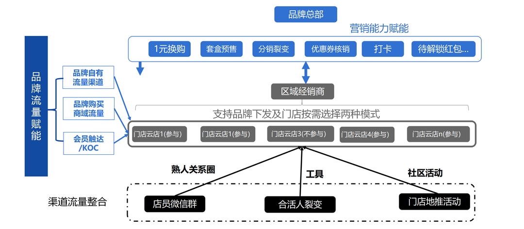 社交云店价值体系2.png