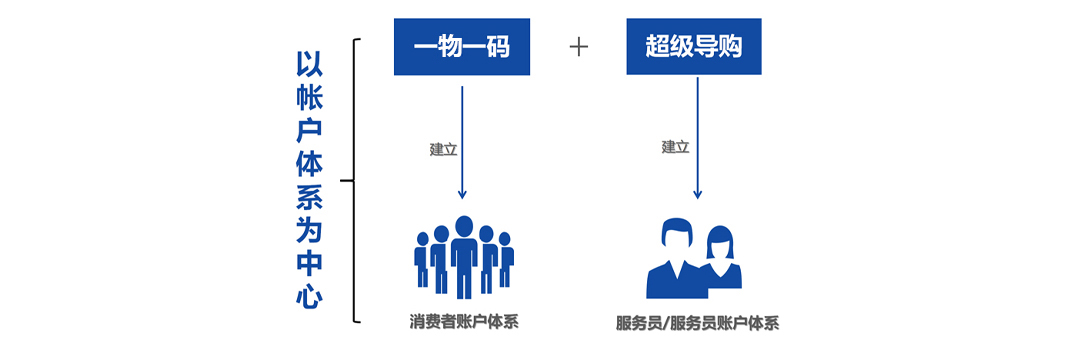 构建消费者、导购员账户体系.jpg